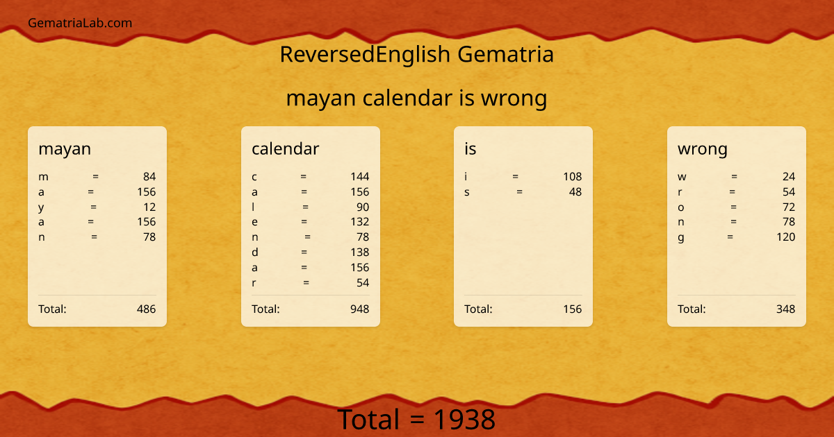 mayan calendar is wrong in reversedEnglish Gematria
